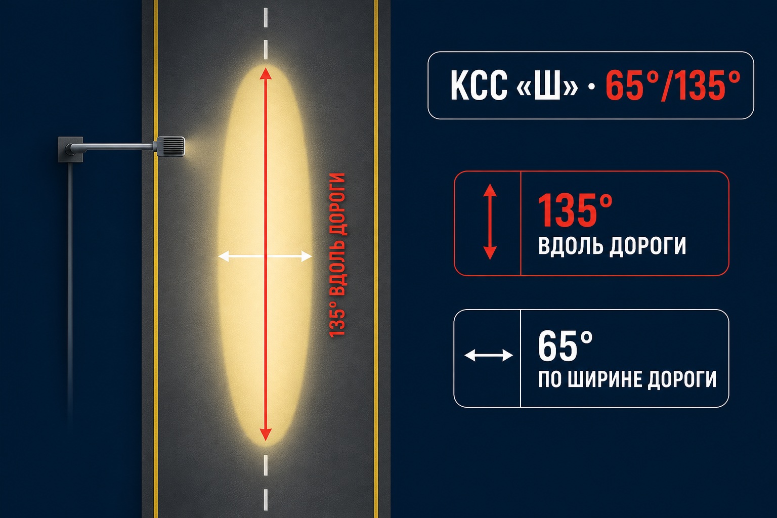 КСС Ш: световое пятно вытянуто вдоль дороги — 135 градусов вдоль дороги и 65 градусов по ширине проезжей части